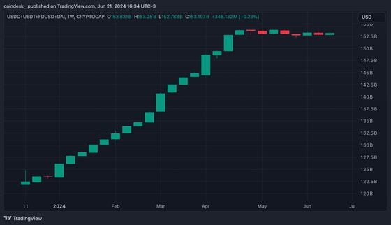 This Is Why Altcoin Investors Struggle Despite Bitcoin, Ether Sitting Near Yearly Highs