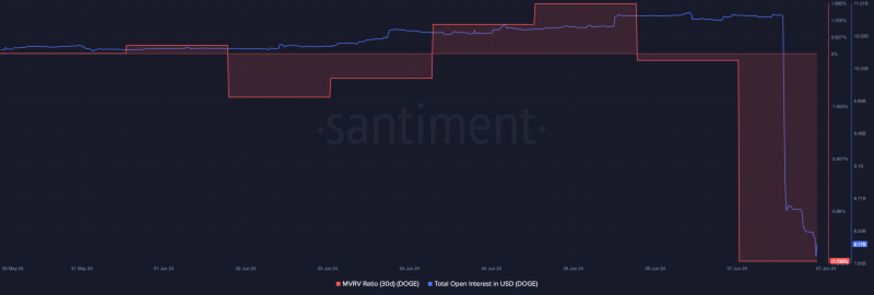 Unpacking Dogecoin’s 8% decline – Better days ahead for DOGE’s price?