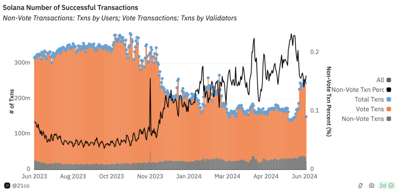 Will Solana’s recovery be delayed? Why are investors concerned?