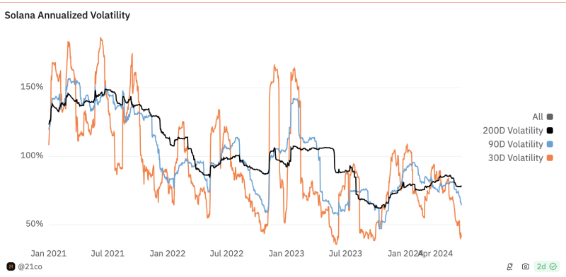 Will Solana’s recovery be delayed? Why are investors concerned?