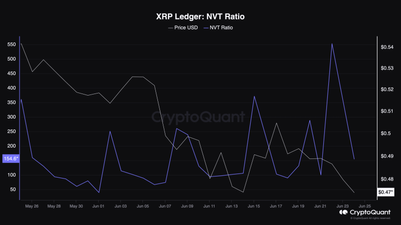 Will XRP fall to $0.28 before the next bull run starts?