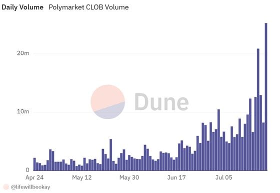 Biden's Exit Spurs Record $28M Daily Volume on Polymarket as Election Enters Uncharted Territory