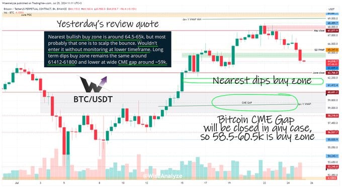 Bitcoin – Analyst reveals key buy zones as whales amass 358K BTC