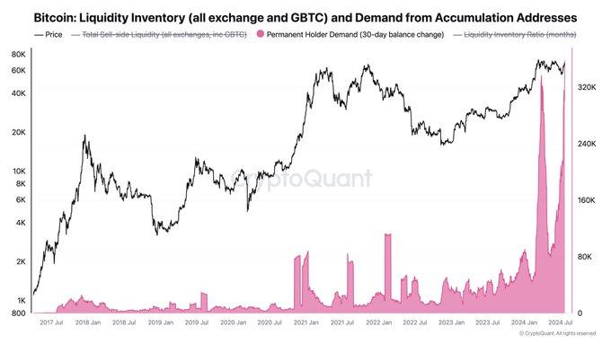 Bitcoin – Analyst reveals key buy zones as whales amass 358K BTC