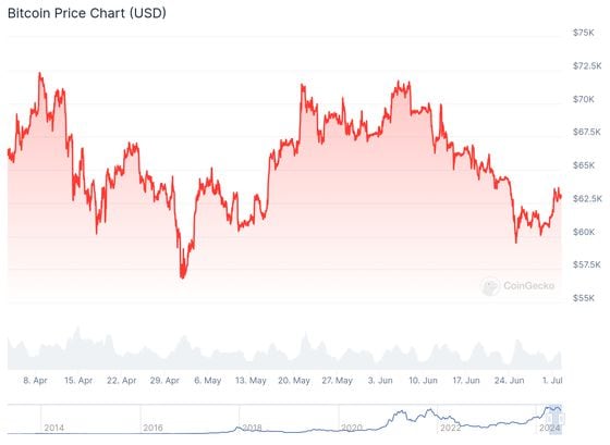 Bitcoin Traders Position for ‘Bullish July’ as BTC ETFs Record $124M Inflows