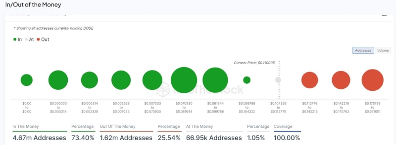 Dogecoin: 73% of holders in profit, but market indicators predict…