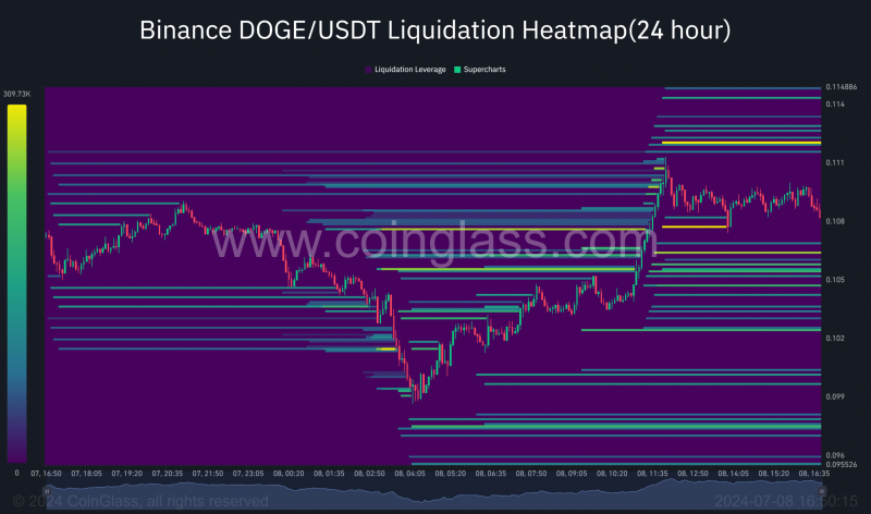 Dogecoin: 73% of holders in profit, but market indicators predict…