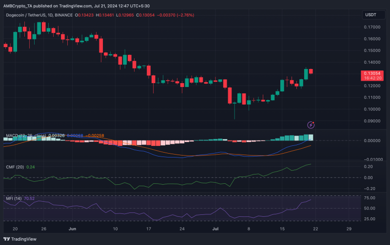 Dogecoin’s next move: Analyst predicts a possible 66% hike