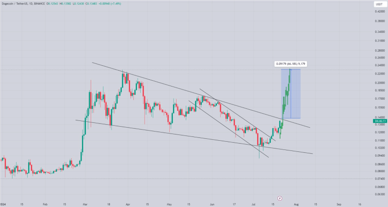 Dogecoin’s next move: Analyst predicts a possible 66% hike