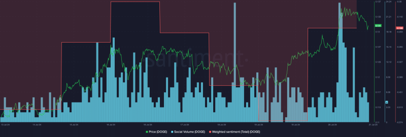 Dogecoin’s next move: Analyst predicts a possible 66% hike