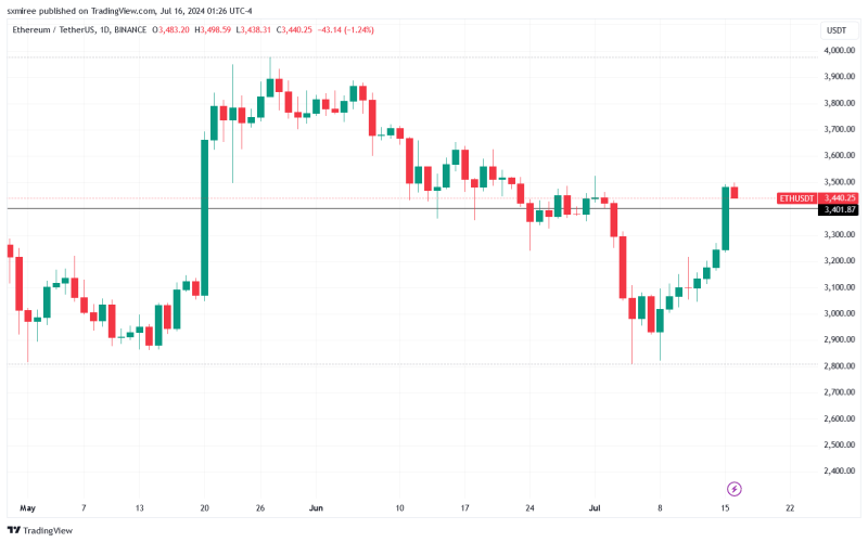 Ethereum ETF launch date confirmed? As ETH clears $3400, what happens next