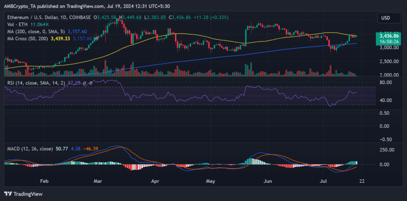 Ethereum’s bull run: Traders show confidence as ETH’s price climbs