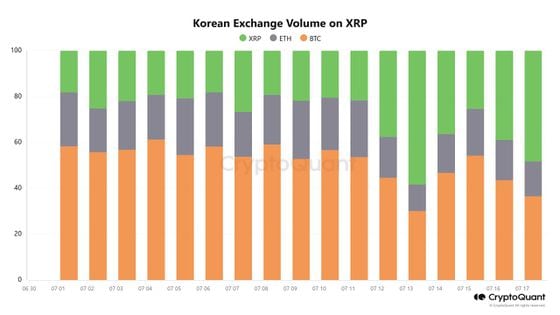 Ripple Settlement Hopes Pushed XRP Volumes Above Bitcoin on S. Korean Exchanges This Week