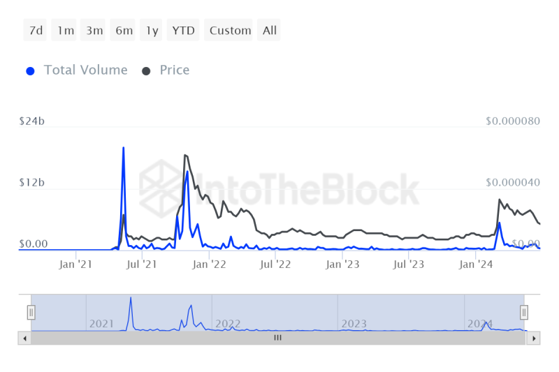 Shiba Inu’s price volatility – SHIB can hit these levels IF…