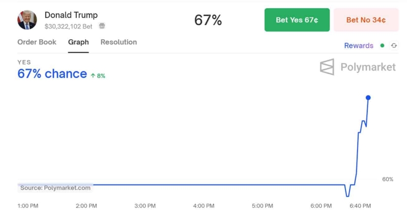 Trump themed memecoin MAGA up +40% after assassination attempt