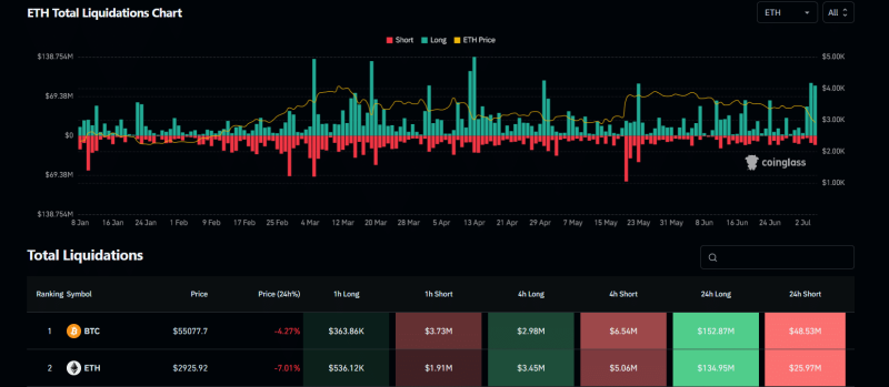 Why is Ethereum down below $3000 today? Whales, liquidations, and more…