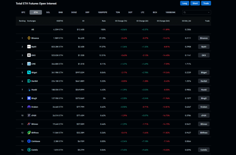 Why is Ethereum down below $3000 today? Whales, liquidations, and more…