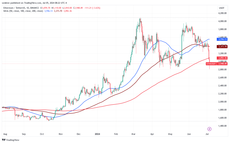 Why is Ethereum down below $3000 today? Whales, liquidations, and more…