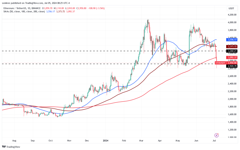 Why is Ethereum down below $3000 today? Whales, liquidations, and more…