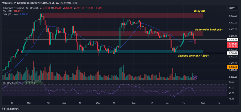 Why is Ethereum down today despite spot ETF debut?