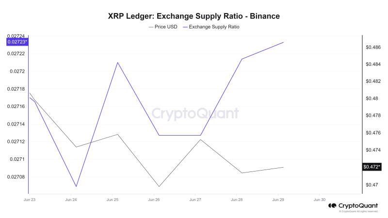 XRP volume drops 53% – So why are analysts confident of a rally to $20?