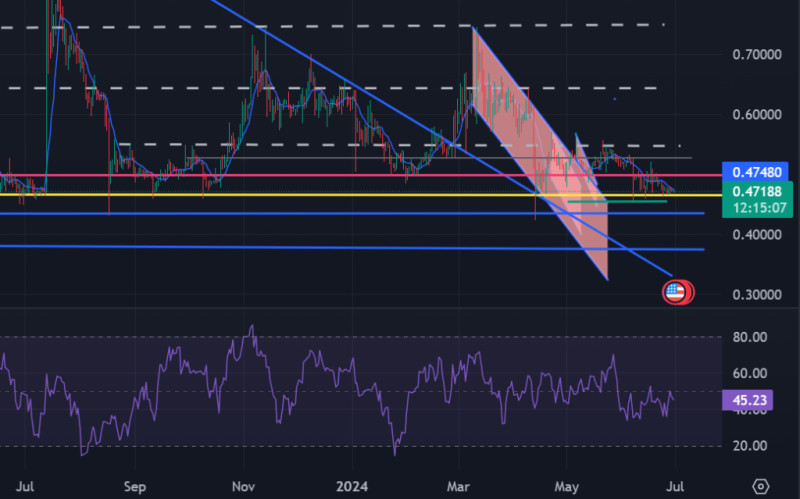 XRP volume drops 53% – So why are analysts confident of a rally to $20?