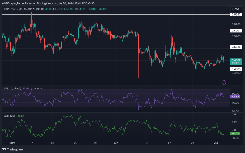 XRP whale watch: As 63M tokens move, is a sell-off coming?