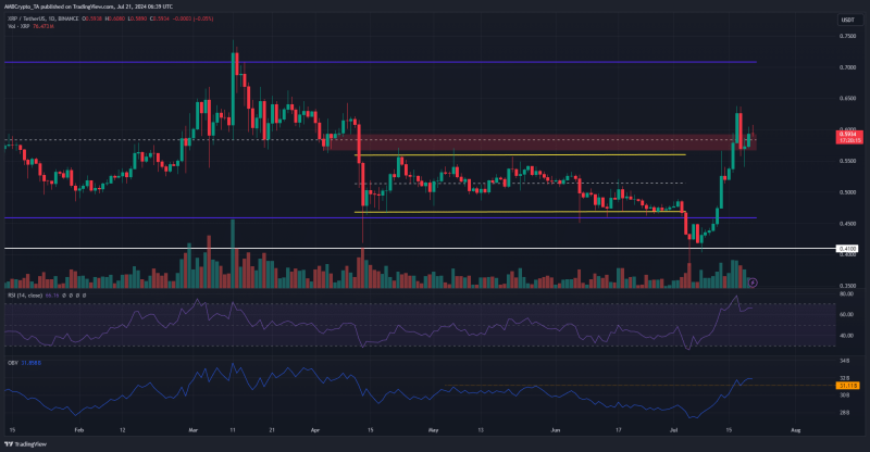 XRP’s week ahead: Why traders should prepare for a 20% surge