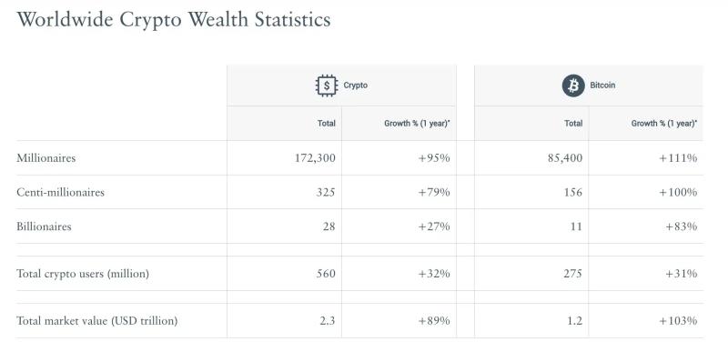 111% hike in Bitcoin millionaires – Why, how, and will they get richer now?