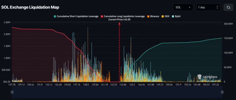 2 Solana whales move 8M tokens: Will SOL break out?