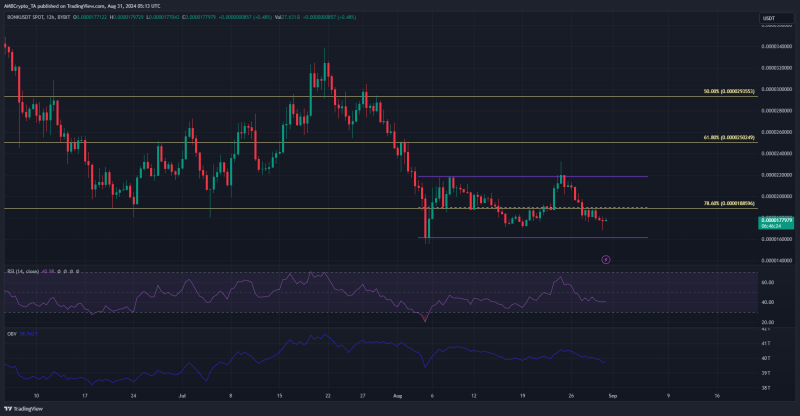 BONK price prediction – Identifying where the buy opportunities are