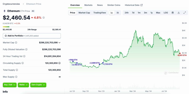 Ethereum… In a bull market? Here’s why it’s not as wrong as you think