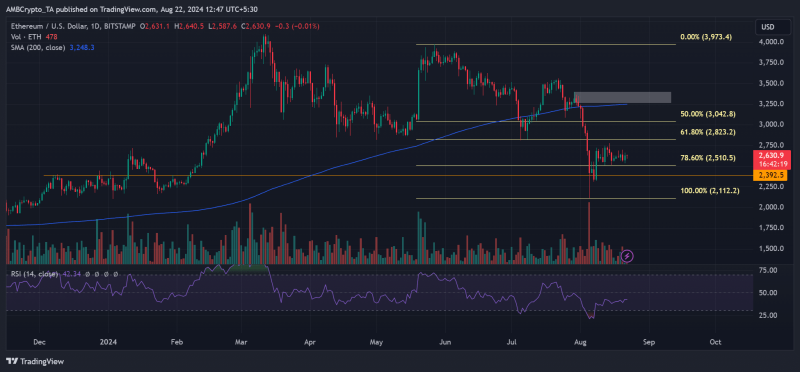 Ethereum mirrors 2016 trend as price stalls – More ETH losses likely?