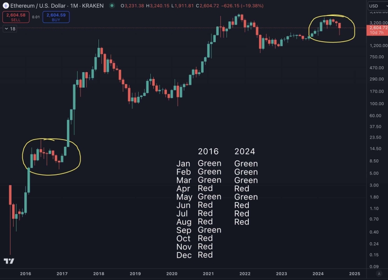 Ethereum mirrors 2016 trend as price stalls – More ETH losses likely?