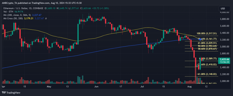 Ethereum’s price to $3000? Here’s why and why not that might happen!