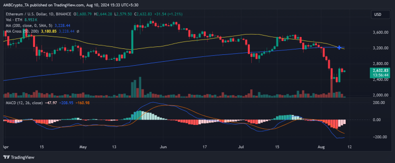 Ethereum’s price to $3000? Here’s why and why not that might happen!