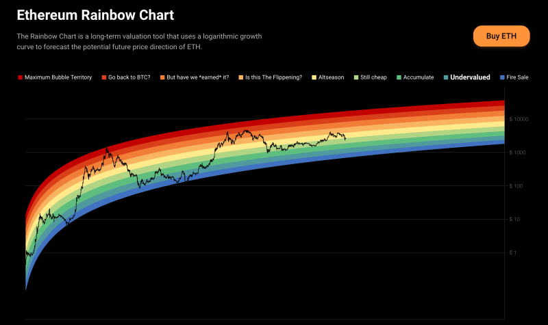 Is Ethereum still cheap at $2,600? Hike in selling pressure suggests…