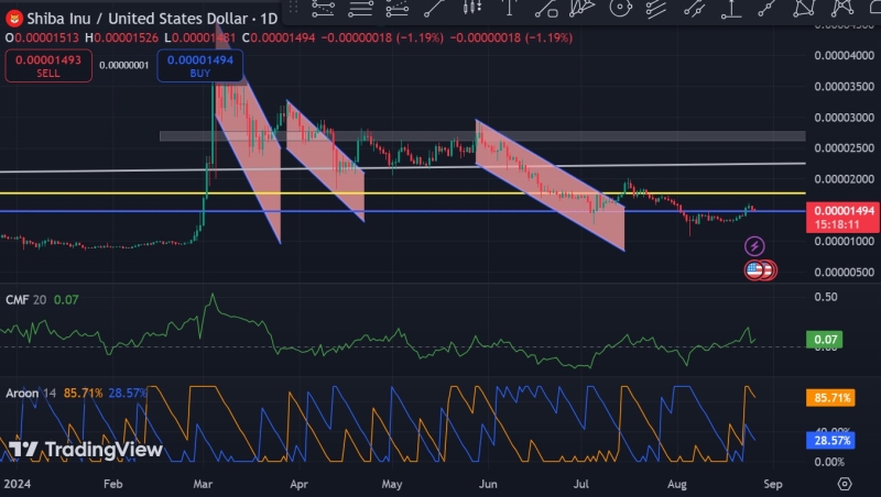 Shiba Inu rallies ahead of DAO rollout, up 15% in 7 days – What’s next?