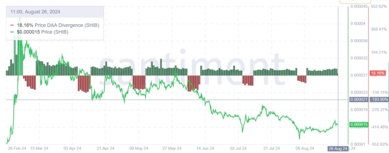 Shiba Inu rallies ahead of DAO rollout, up 15% in 7 days – What’s next?