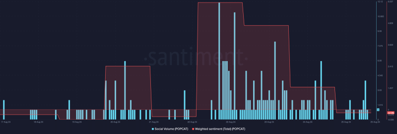 Solana’s POPCAT surges 90%: What about a move to $1 now?