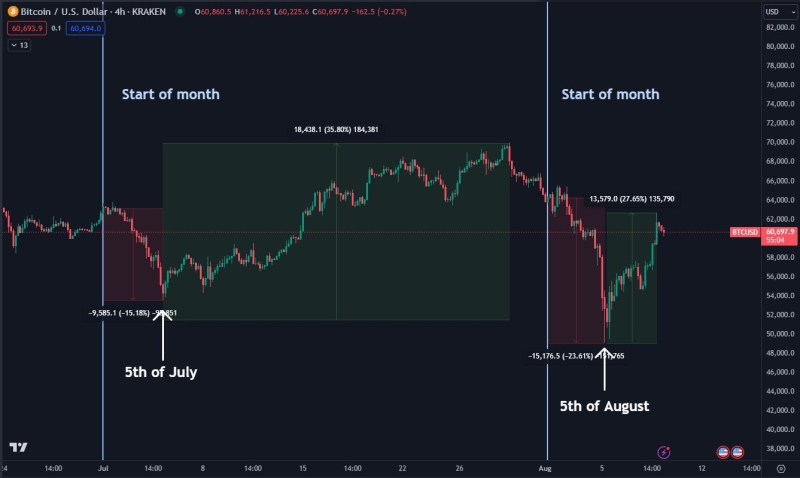 Whales snag 84,000 Bitcoin in July: Here’s how it affects you!