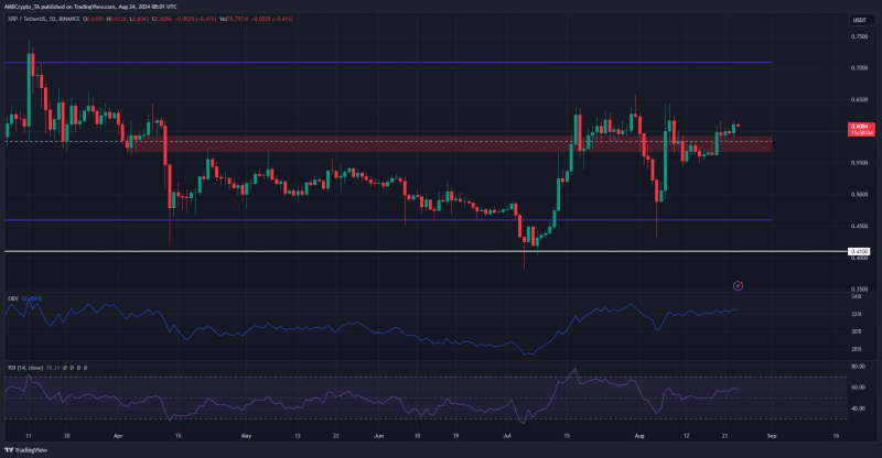 XRP price prediction – Here are the odds on altcoin hitting $0.7 next