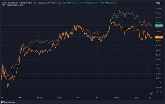 Altcoins Surge Leaving Bitcoin and Ether Behind After Fed Cuts Interest Rate