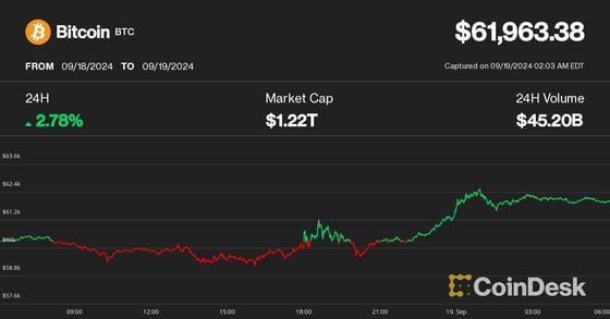 Bitcoin Broke $62K After Fed Rate Cuts. Here’s What Traders Say Will Happen Next