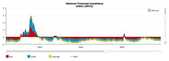 Bitcoin Could Surge Thanks to Looser Financial Conditions