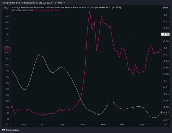 Bitcoin Could Surge Thanks to Looser Financial Conditions