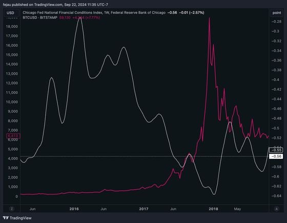 Bitcoin Could Surge Thanks to Looser Financial Conditions