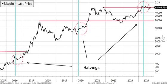 Bitcoin Ends Historic September With a Dip, but Breakout May Not Come Before U.S. Election