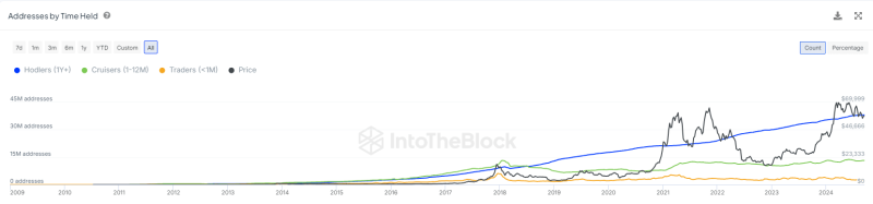 Bitcoin exchange deposits plummet to six-year low – What it means for BTC