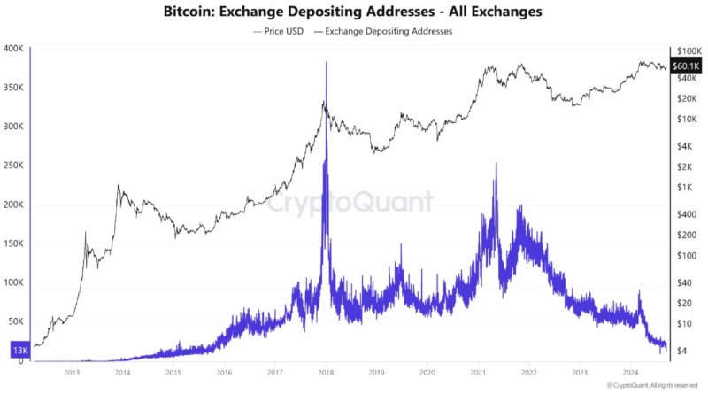 Bitcoin exchange deposits plummet to six-year low – What it means for BTC